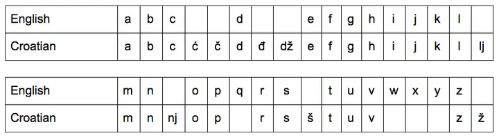 Croatian alphabet