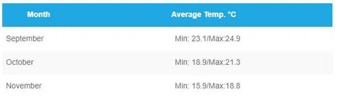 Adriatic Sea: Swimming Season, Temperatures, Location & Size