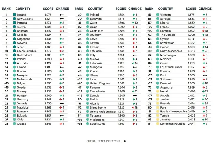 Global safe index 2019